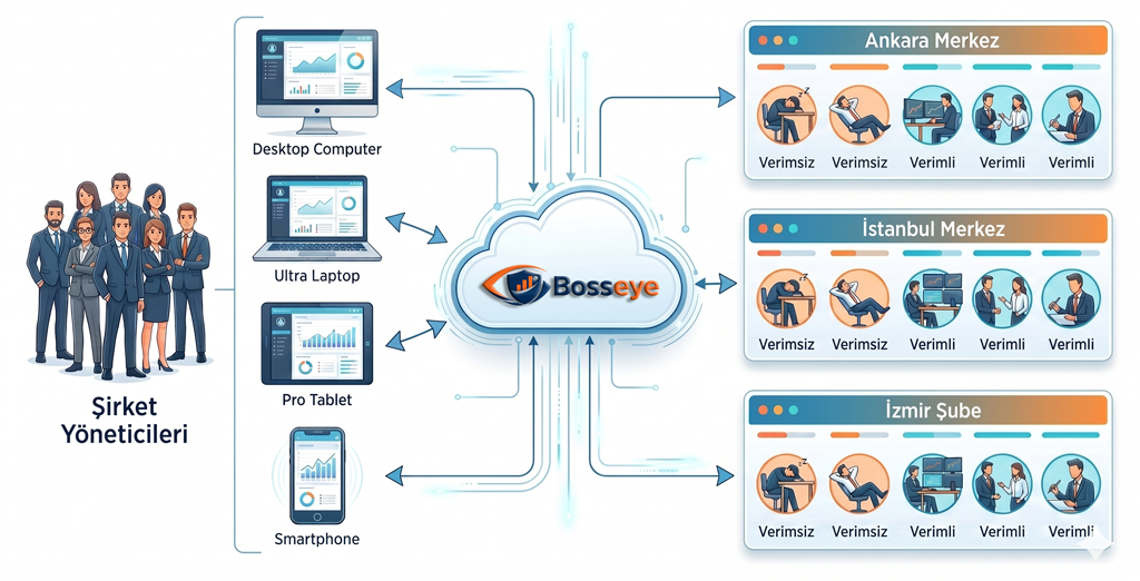 Bosseye uzaktan bilgisayar takip çalışma mantığı şeması